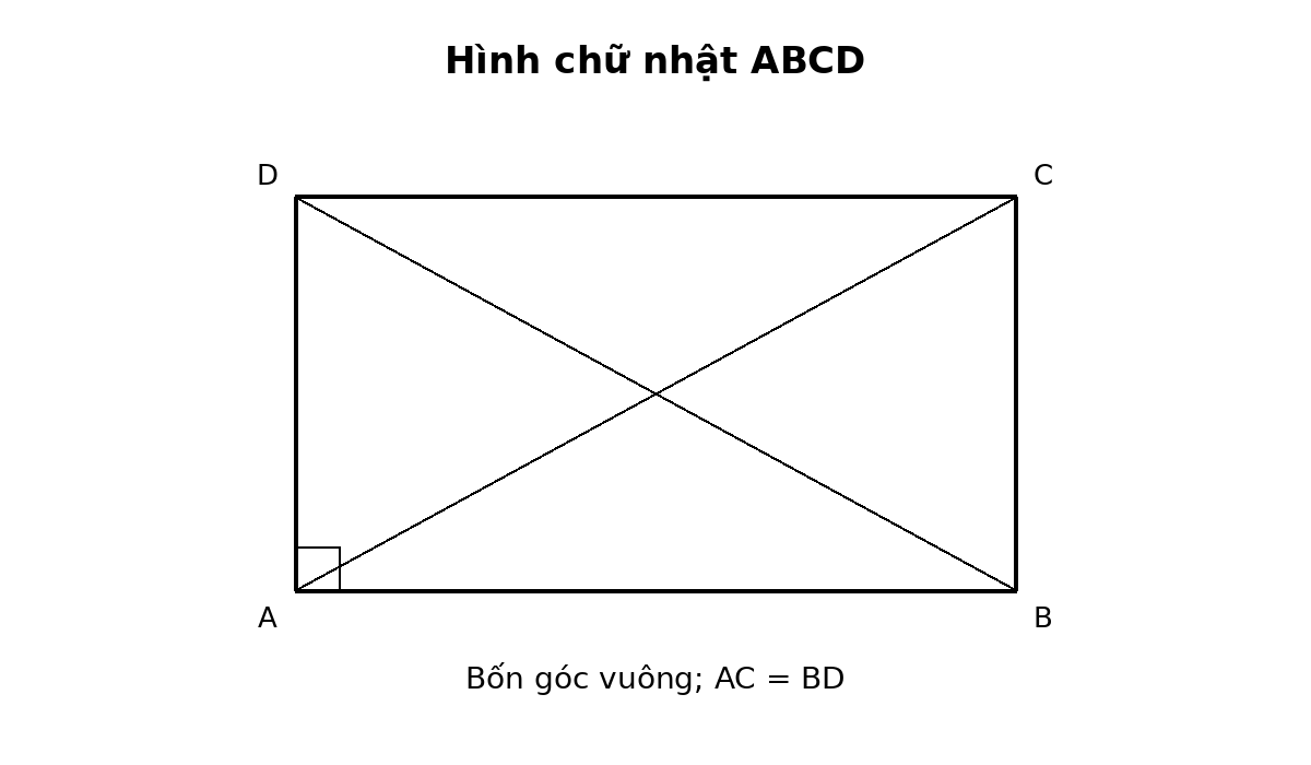 Hình chữ nhật ABCD có hai đường chéo bằng nhau