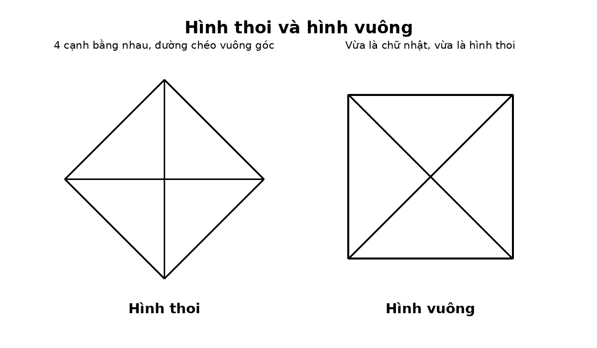 Hình thoi và hình vuông cùng các đường chéo