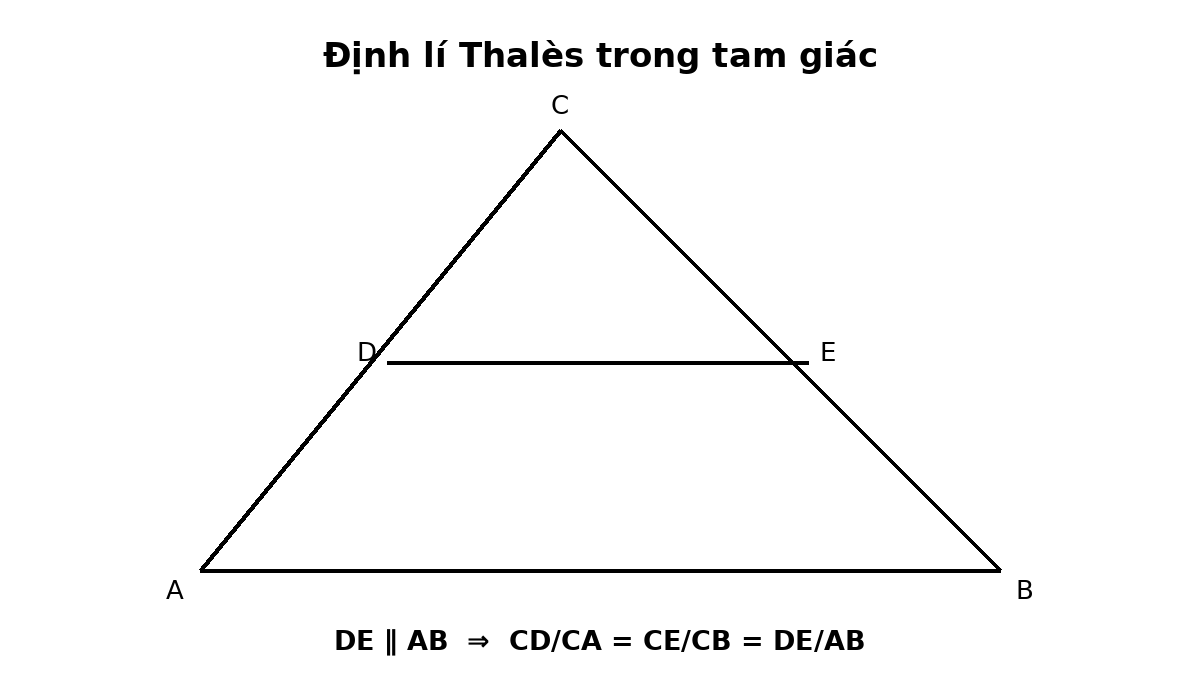 Định lí Thalès trong tam giác với DE song song AB