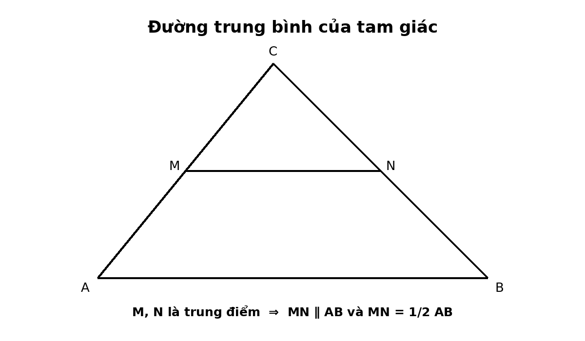 Đường trung bình MN của tam giác song song AB