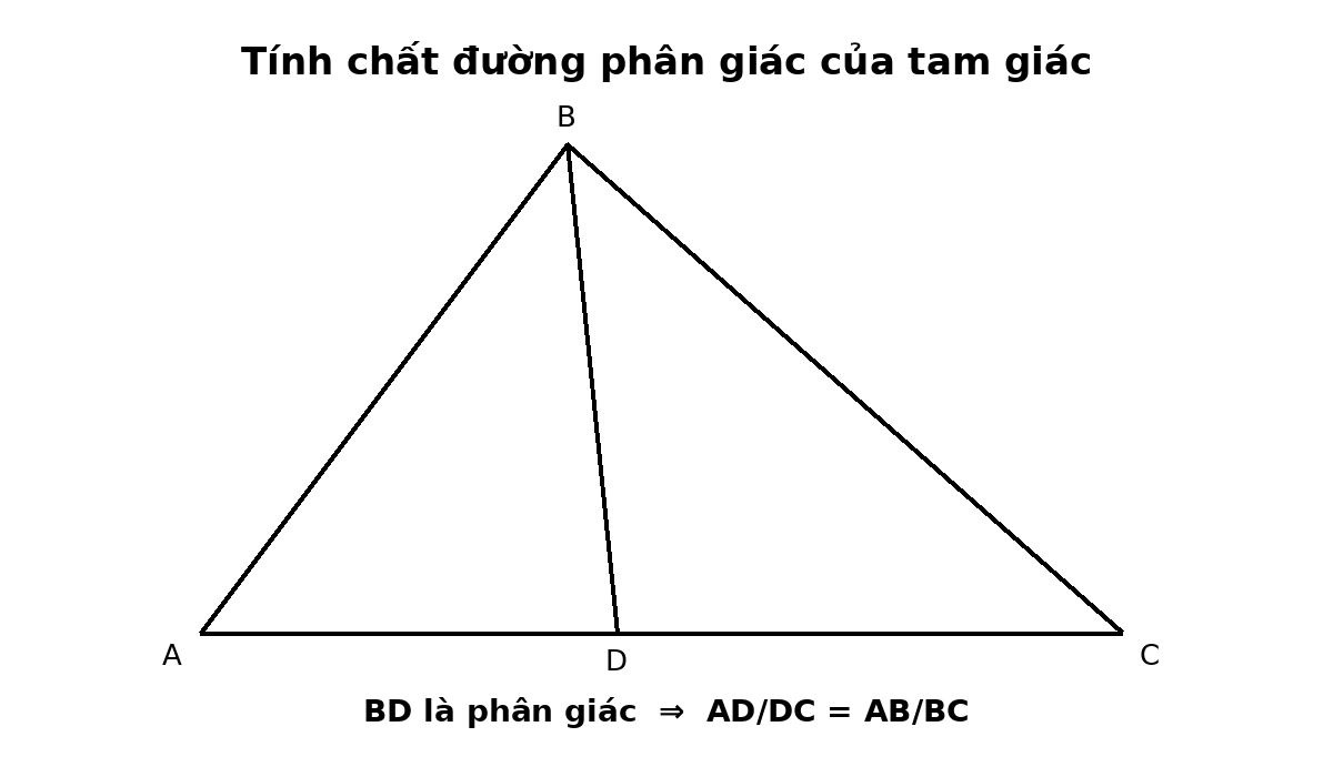 Đường phân giác BD trong tam giác và tỉ lệ AD trên DC bằng AB trên BC