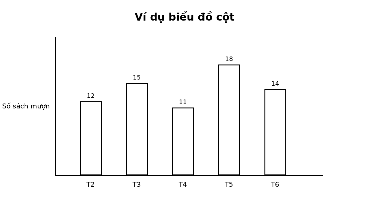Biểu đồ cột minh họa số sách mượn trong các ngày