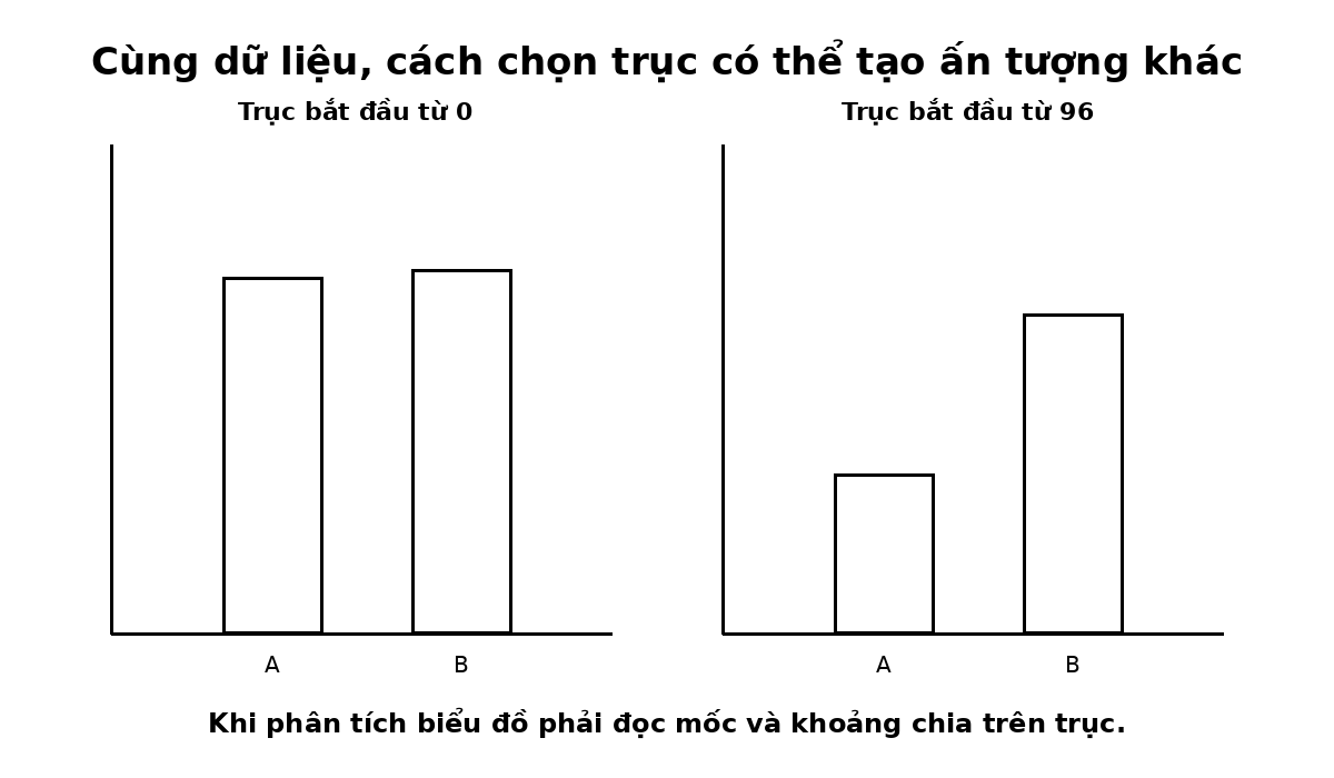 Hai biểu đồ cùng dữ liệu nhưng khác mốc bắt đầu của trục tung