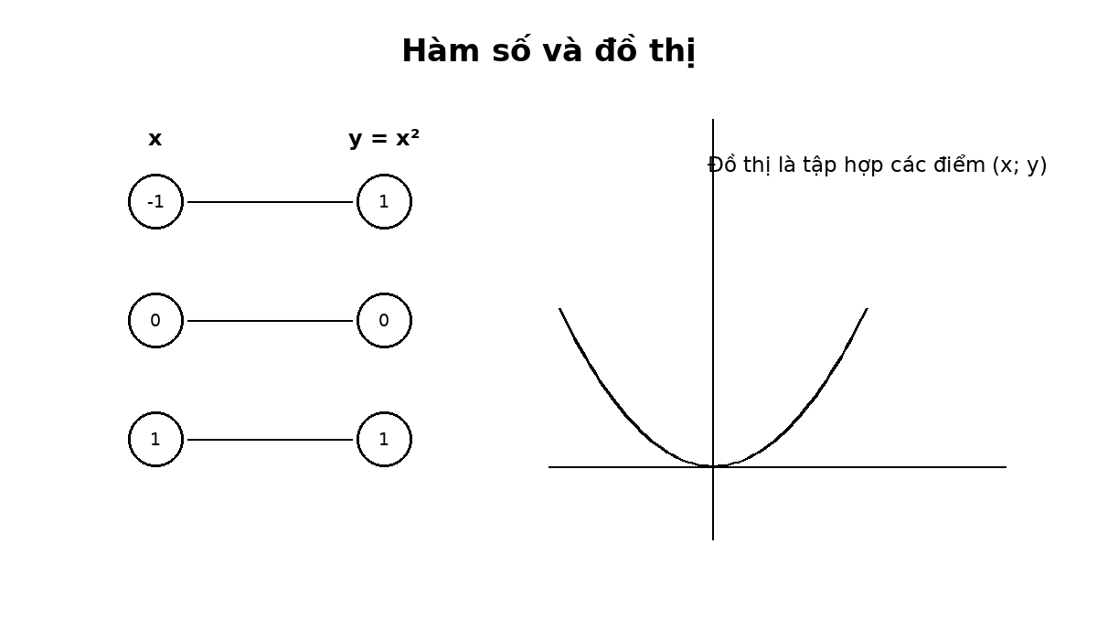 Sơ đồ hàm số và đồ thị minh họa y bằng x bình phương