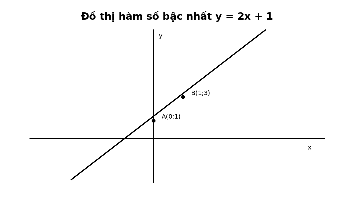 Đồ thị đường thẳng y bằng 2x cộng 1 qua hai điểm