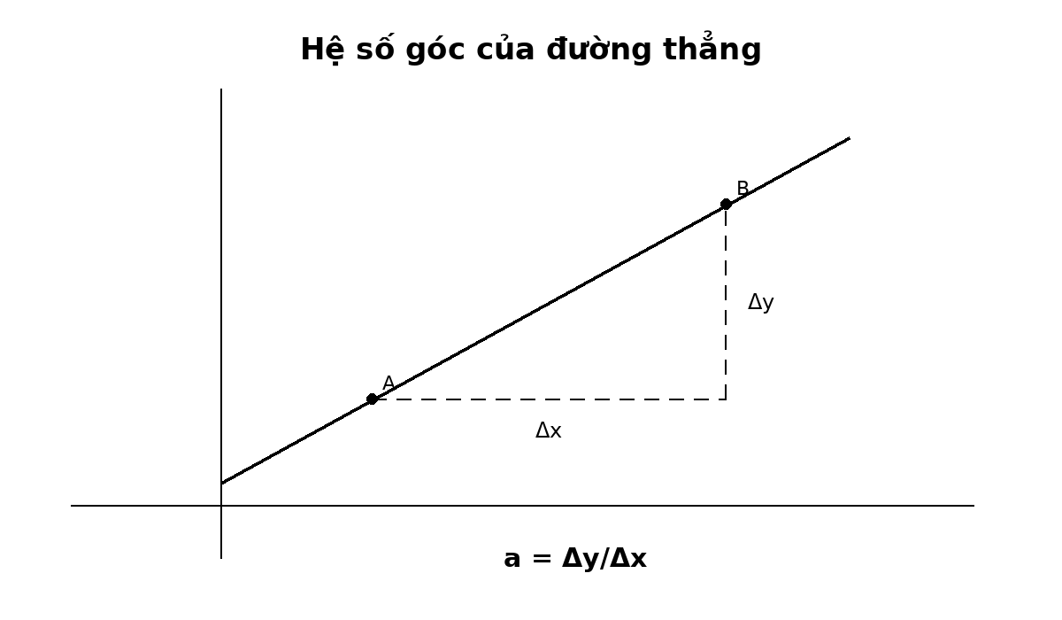 Hệ số góc minh họa bằng độ tăng tung độ chia độ tăng hoành độ