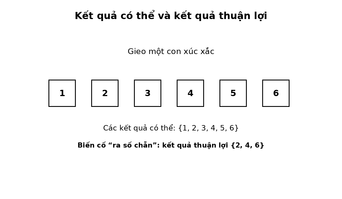 Kết quả có thể khi gieo xúc xắc và kết quả thuận lợi cho biến cố ra số chẵn