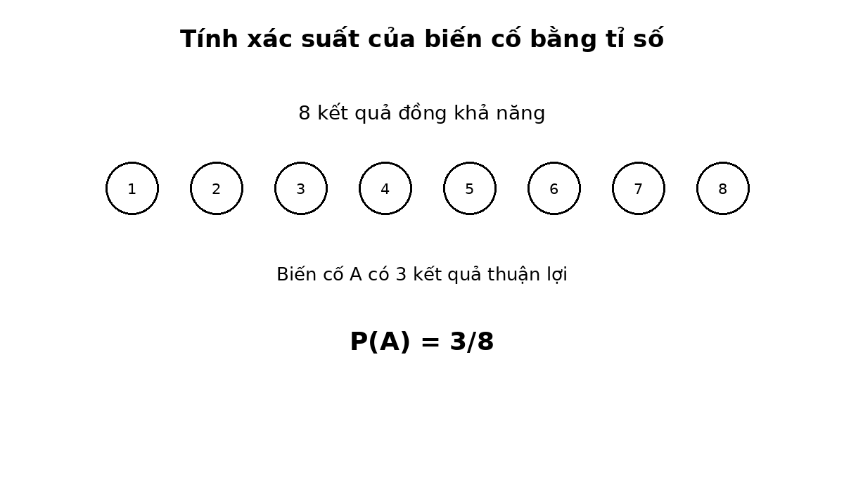 Tám kết quả đồng khả năng trong đó ba kết quả thuận lợi và xác suất bằng 3 phần 8