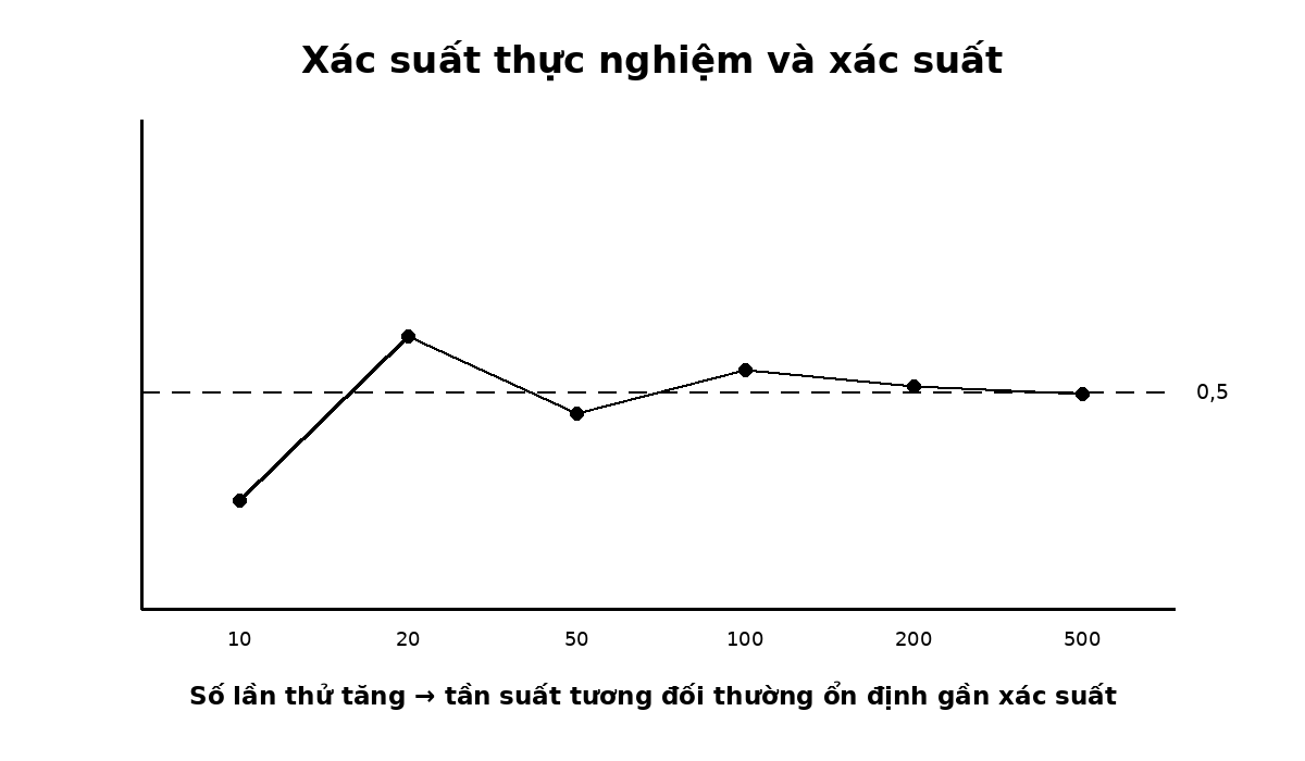 Đồ thị xác suất thực nghiệm tiến gần 0,5 khi số lần thử tăng