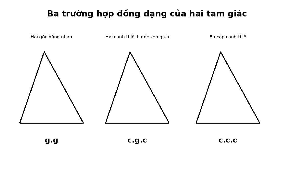 Ba trường hợp đồng dạng góc góc, cạnh góc cạnh và cạnh cạnh cạnh