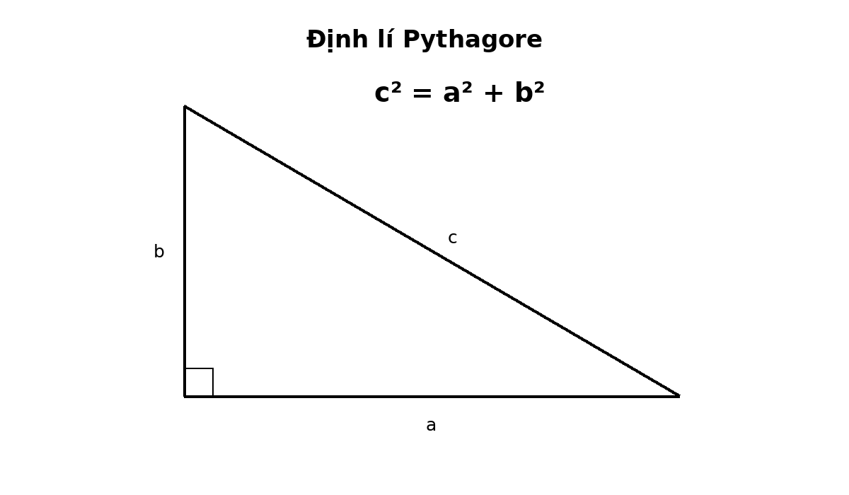 Tam giác vuông minh họa định lí Pythagore c bình bằng a bình cộng b bình