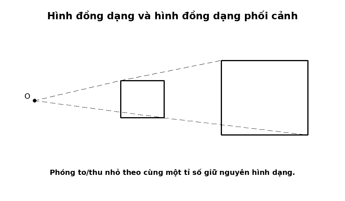 Hai hình đồng dạng phối cảnh với các tia đi qua tâm O