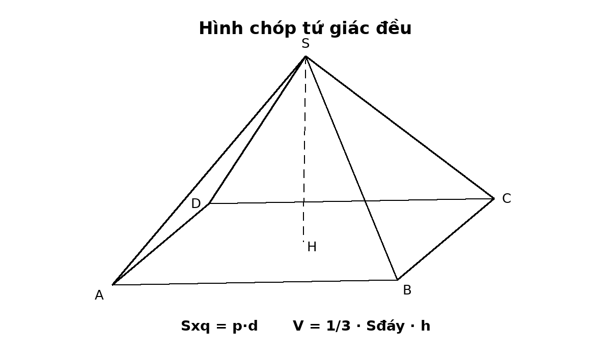 Hình chóp tứ giác đều có đỉnh S, đáy ABCD và đường cao SH