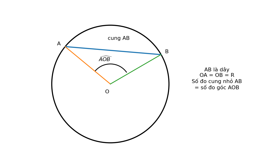 Dây cung, cung tròn và góc ở tâm