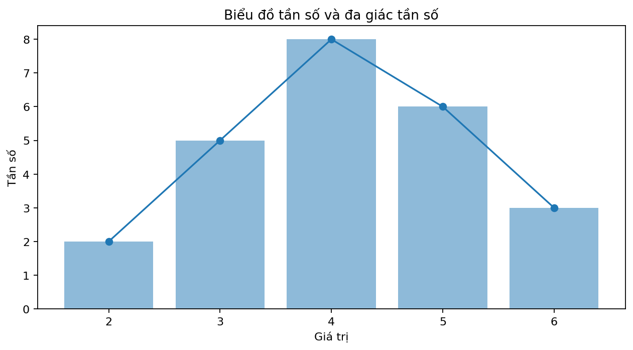 Biểu đồ tần số và đa giác tần số