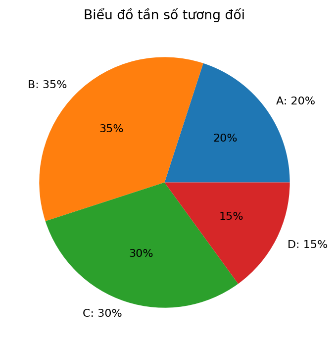 Biểu đồ tần số tương đối