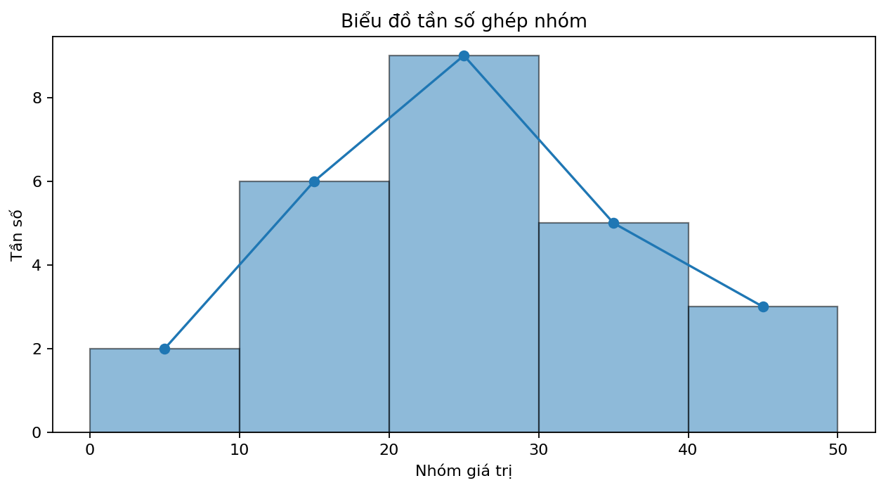 Biểu đồ tần số ghép nhóm
