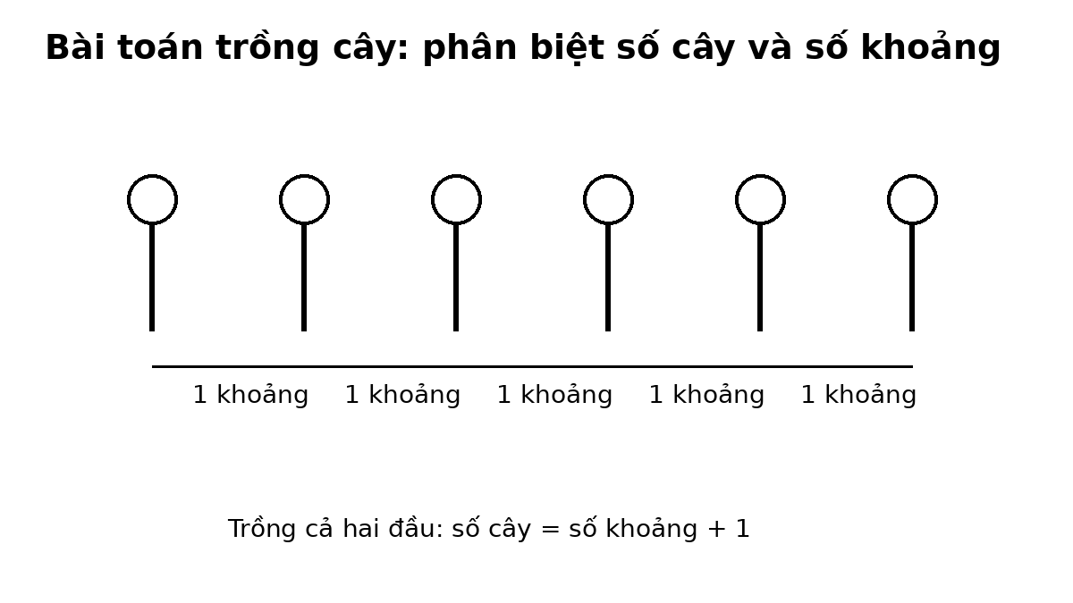 Sơ đồ 6 cây tạo 5 khoảng trên một đoạn thẳng