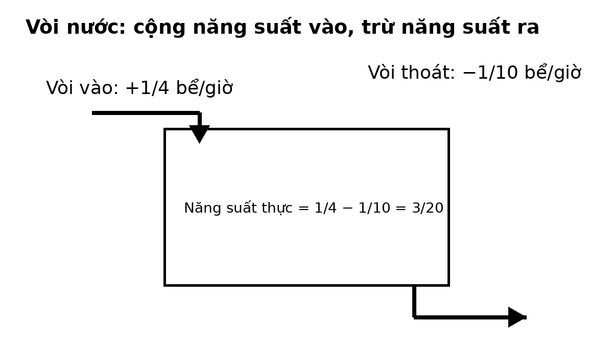 Sơ đồ vòi vào và vòi thoát để cộng trừ năng suất