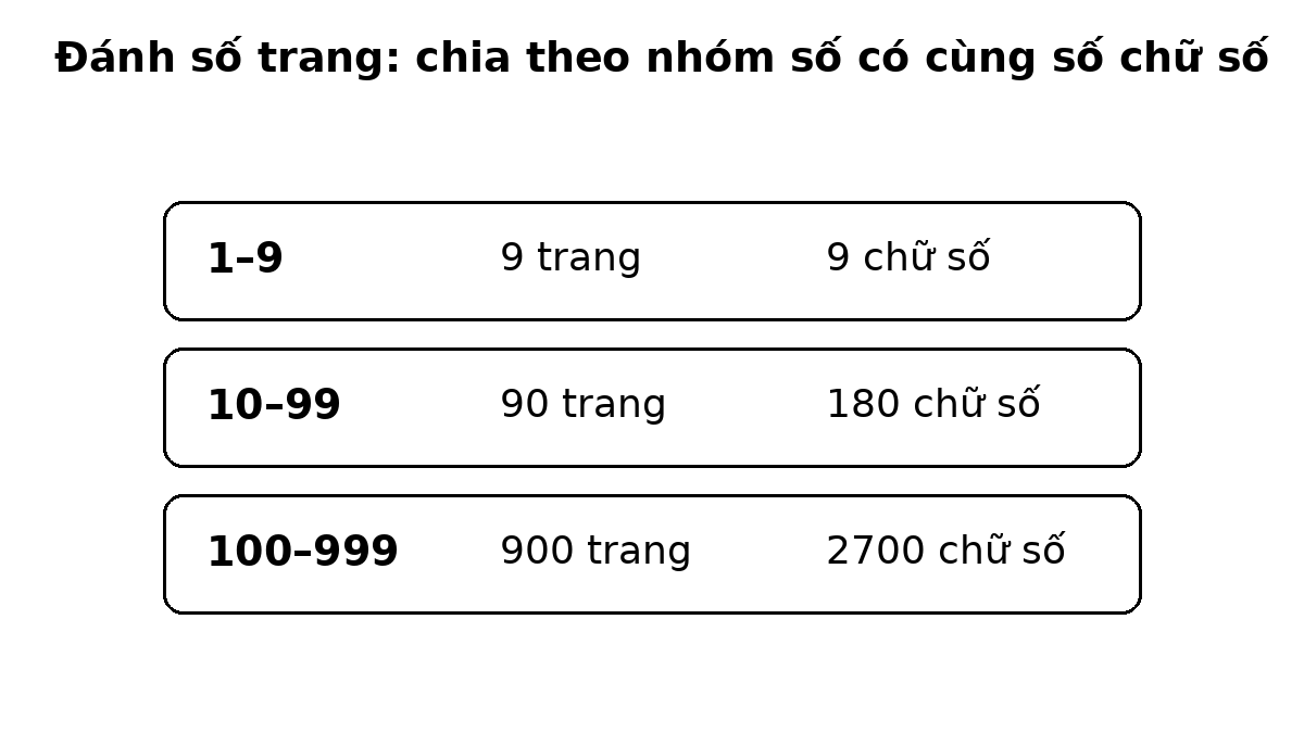 Sơ đồ các nhóm trang 1–9, 10–99 và 100–999