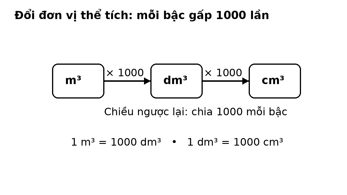 Sơ đồ đổi đơn vị thể tích m³, dm³, cm³