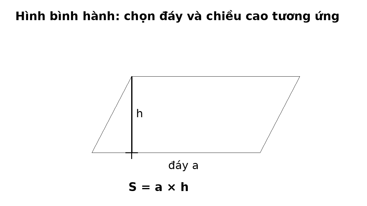 Hình bình hành với đáy và chiều cao vuông góc tương ứng
