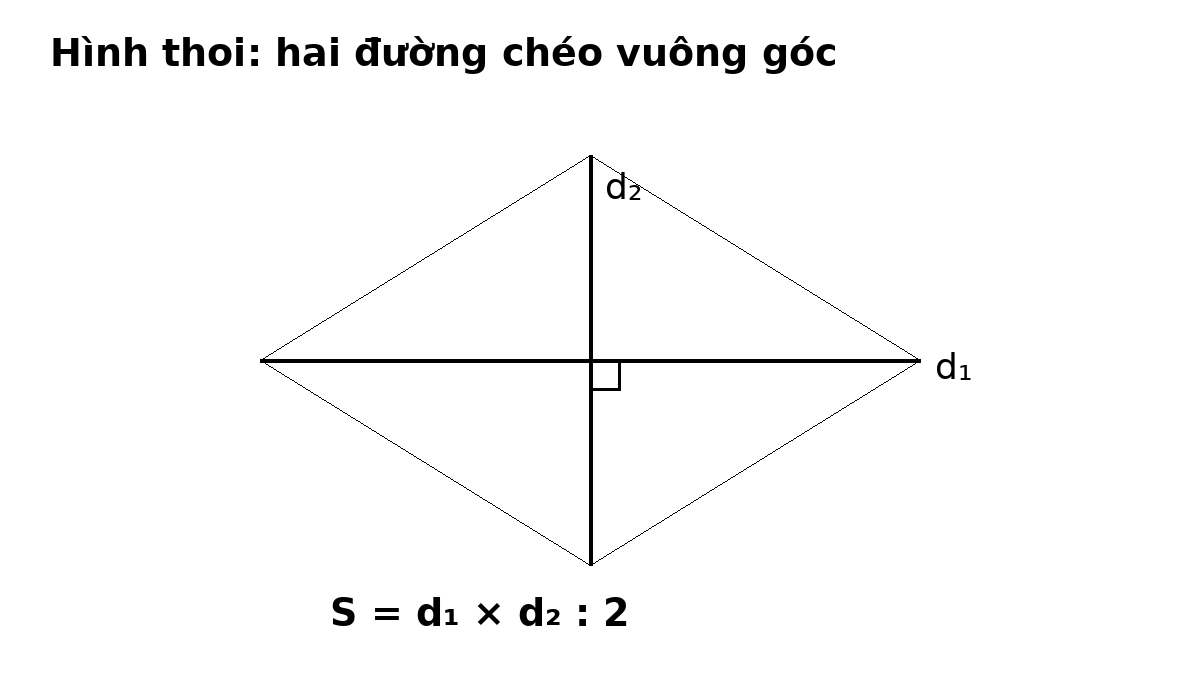 Hình thoi với hai đường chéo d1, d2 vuông góc nhau