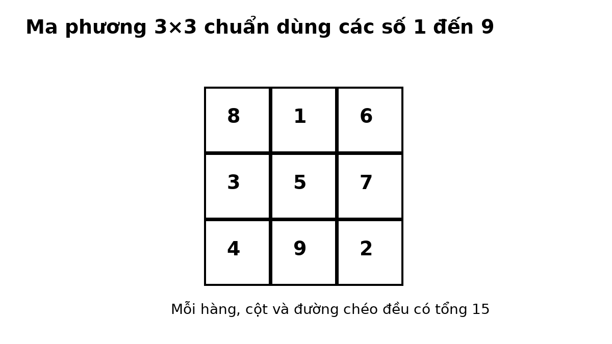 Ma phương 3x3 chuẩn với các số 1 đến 9 và tổng 15