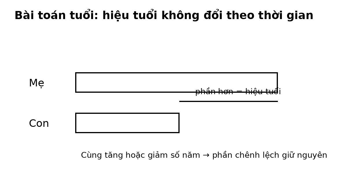 Sơ đồ đoạn thẳng minh họa hiệu tuổi không đổi