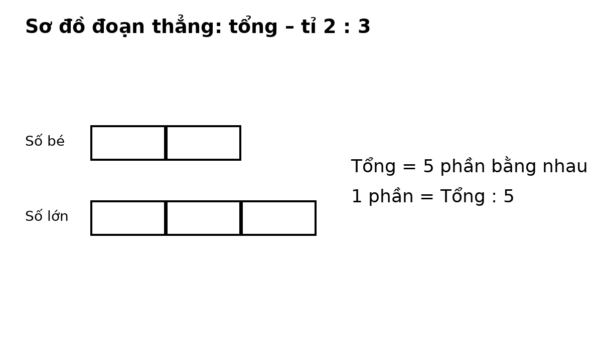 Sơ đồ đoạn thẳng dạng tổng và tỉ số 2:3