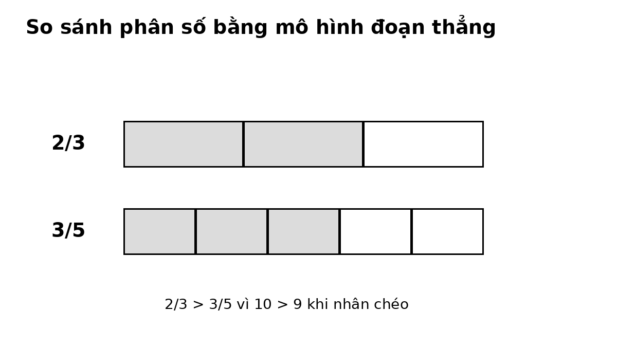 Hai thanh phân số minh họa so sánh 2/3 và 3/5