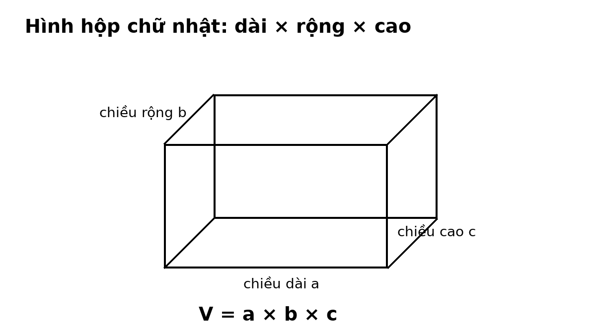 Sơ đồ hình hộp chữ nhật với chiều dài, chiều rộng và chiều cao