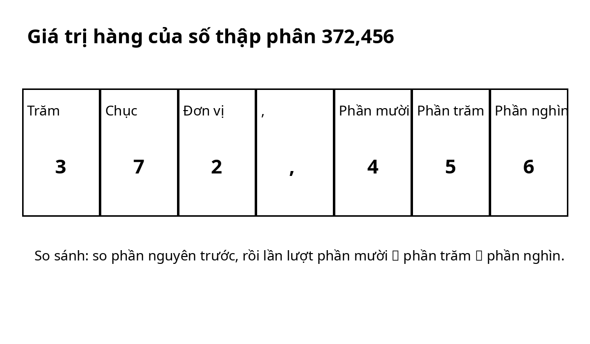 Bảng giá trị hàng của số thập phân 372,456