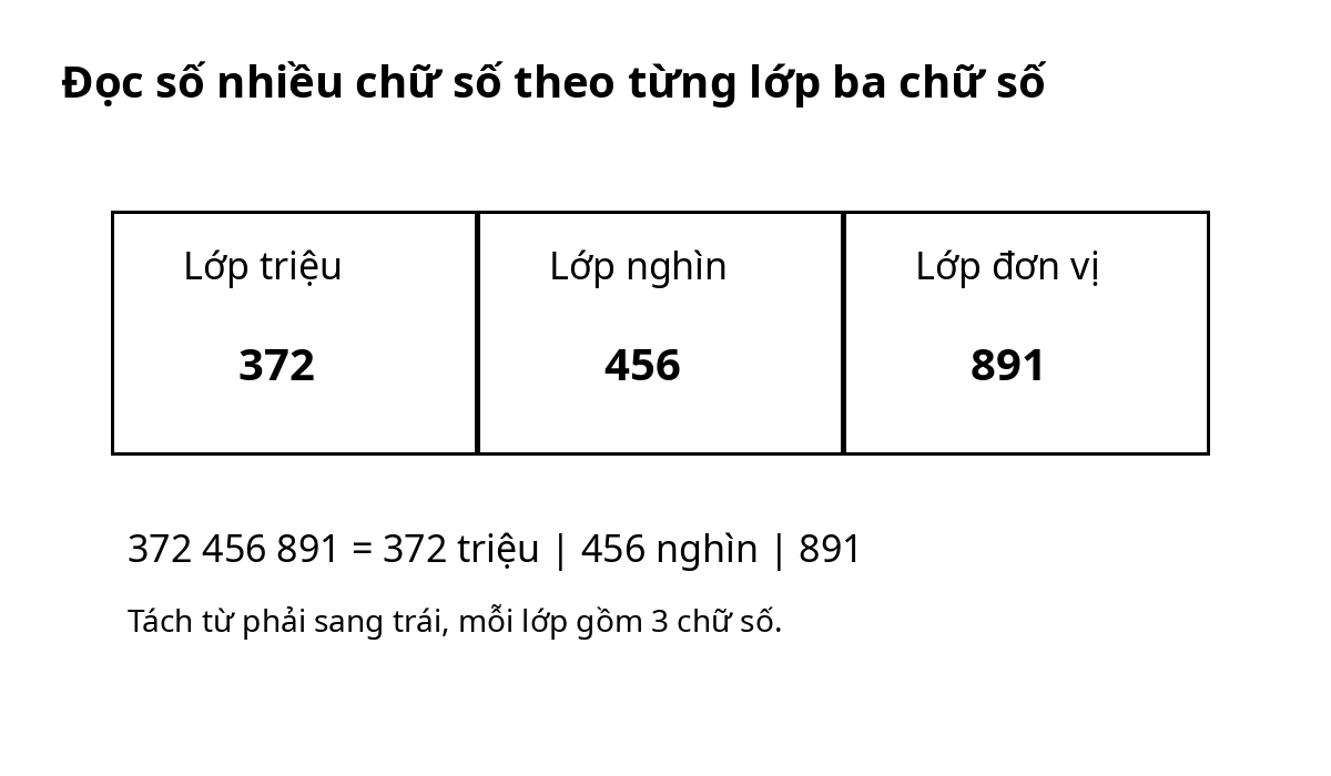 Bảng tách số 372 456 891 thành lớp triệu, lớp nghìn và lớp đơn vị