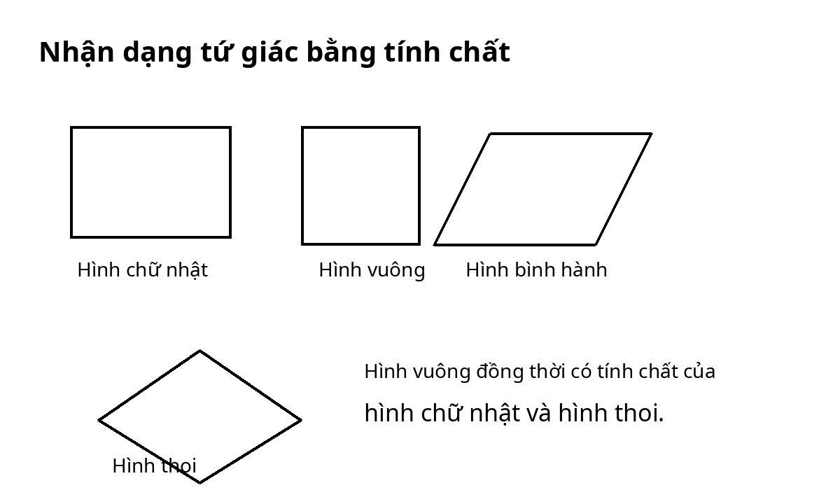 Sơ đồ nhận dạng hình chữ nhật, hình vuông, hình bình hành và hình thoi