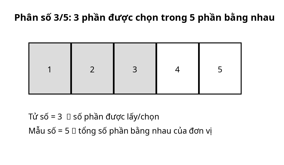 Sơ đồ phân số 3/5 với 3 phần được chọn trong 5 phần bằng nhau
