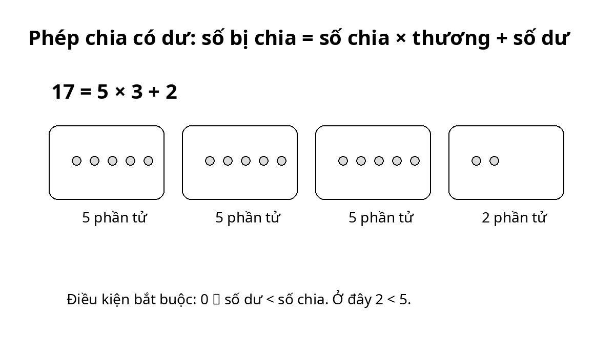 Sơ đồ phép chia 17 chia 5 được 3 dư 2