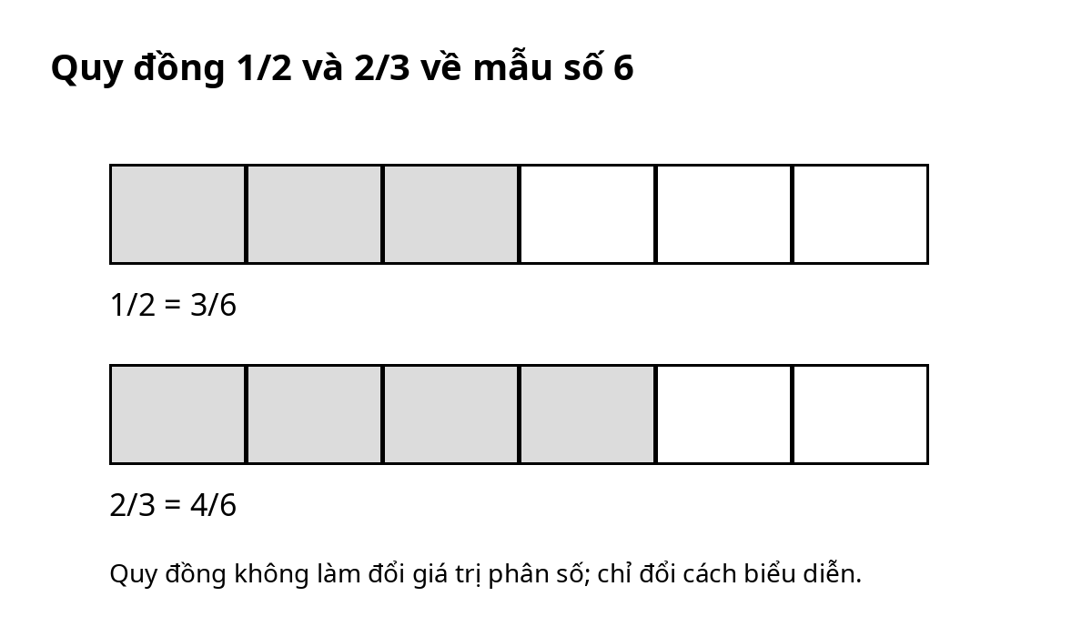 Sơ đồ quy đồng 1/2 và 2/3 về mẫu số 6