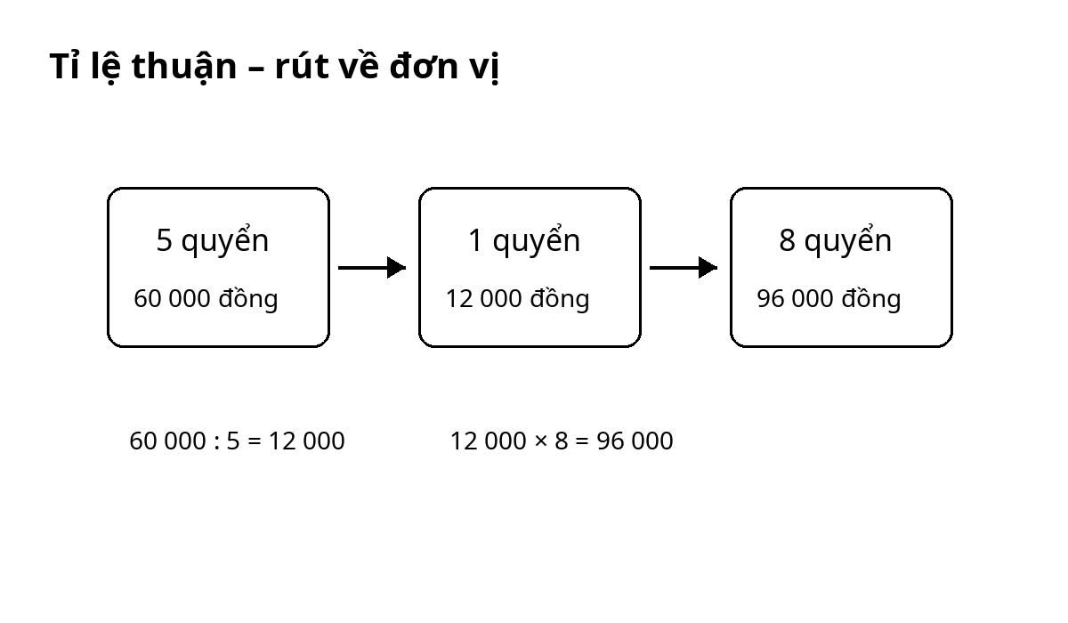 Sơ đồ rút về đơn vị trong bài toán tỉ lệ thuận