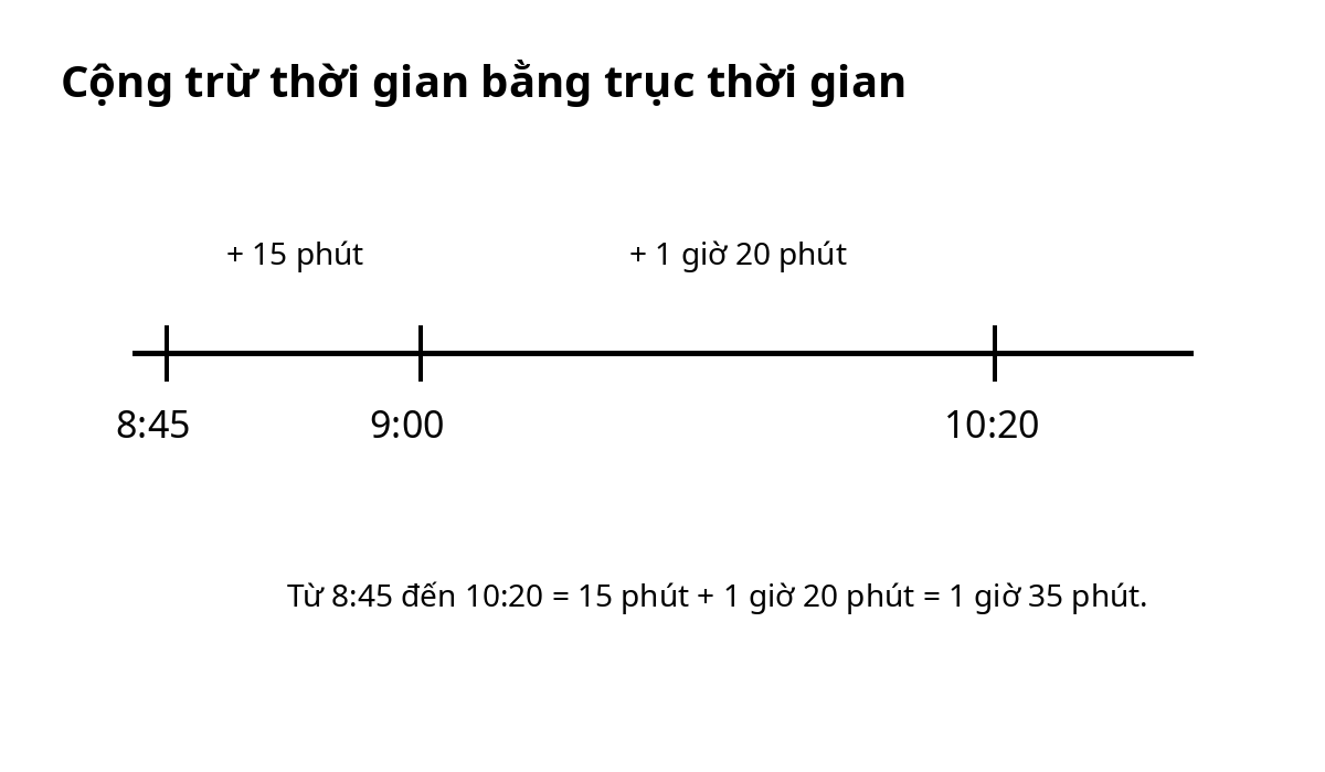 Trục thời gian từ 8 giờ 45 đến 10 giờ 20