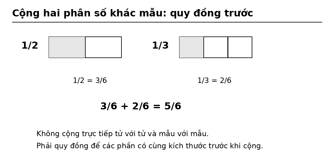 Sơ đồ quy đồng trước khi cộng hai phân số khác mẫu