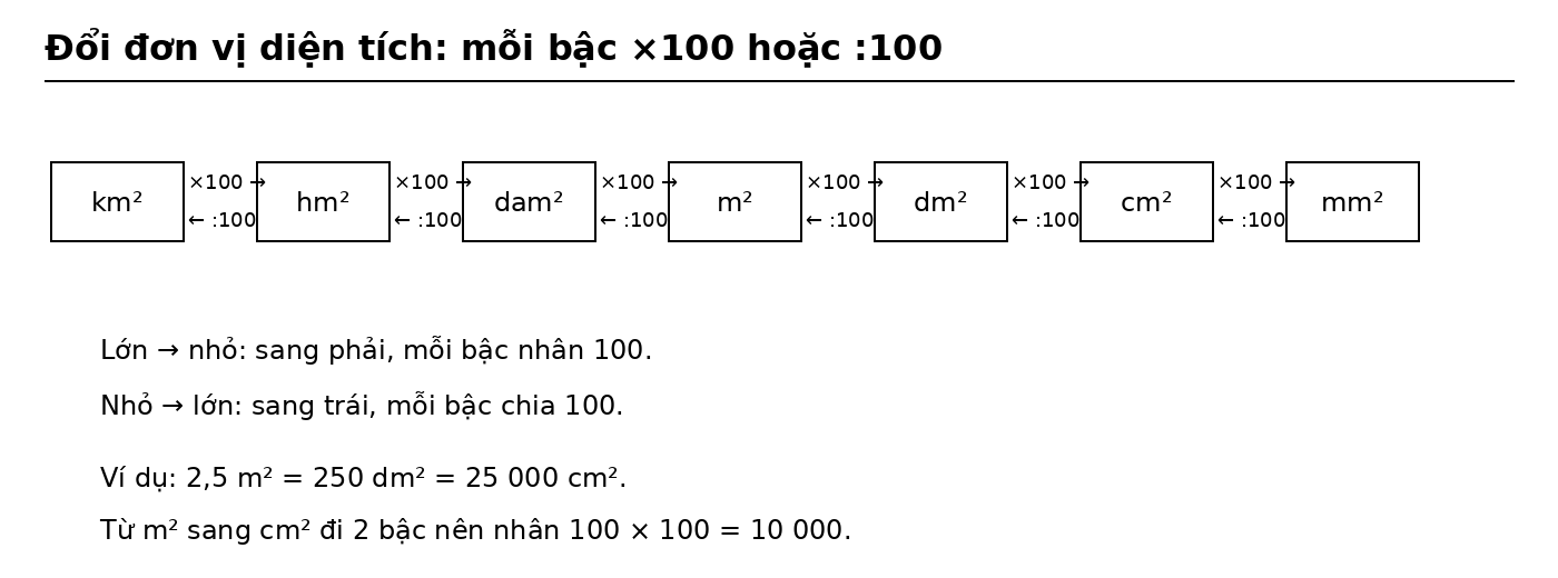 Sơ đồ bảng đổi đơn vị diện tích từ km² đến mm²
