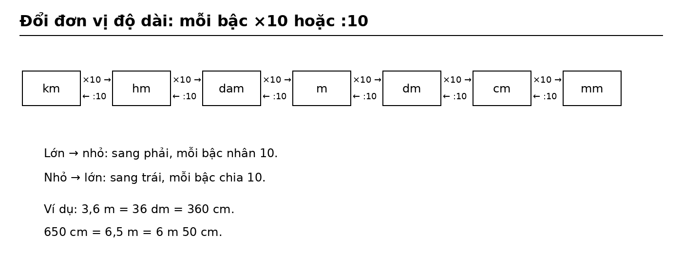 Sơ đồ đổi đơn vị độ dài từ km đến mm