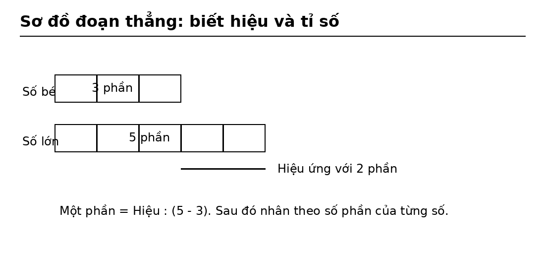 Sơ đồ đoạn thẳng bài toán hiệu và tỉ số
