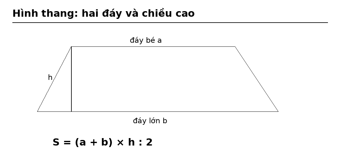 Sơ đồ hình thang với đáy lớn, đáy bé và chiều cao
