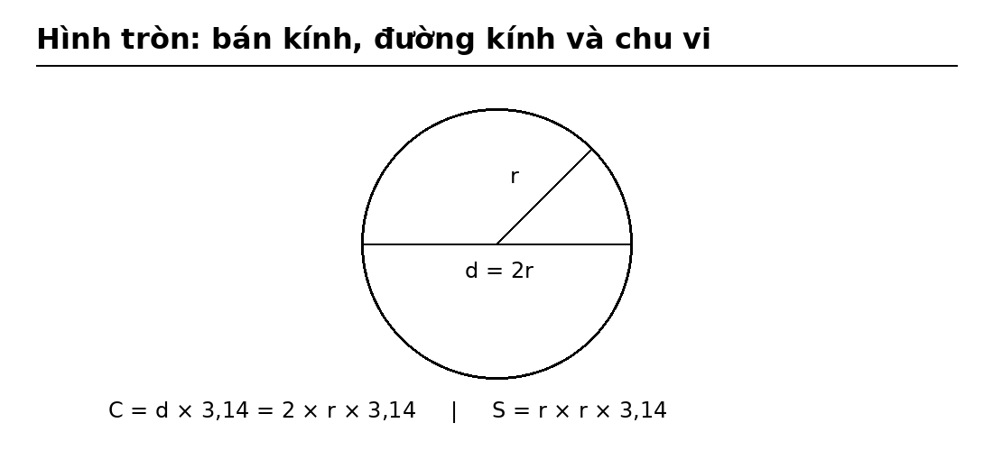 Hình tròn với bán kính và đường kính
