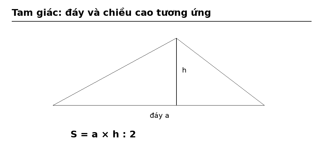 Tam giác với đáy và chiều cao tương ứng