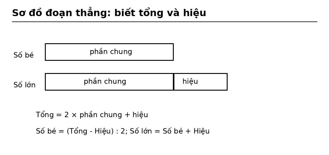 Sơ đồ đoạn thẳng bài toán tìm hai số khi biết tổng và hiệu