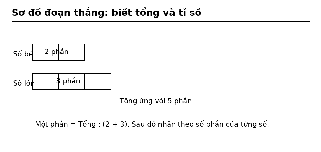 Sơ đồ đoạn thẳng bài toán tổng và tỉ số