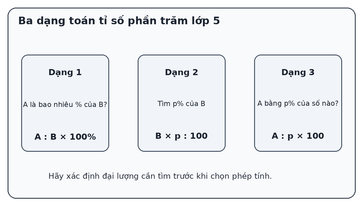 Sơ đồ ba dạng toán tỉ số phần trăm lớp 5